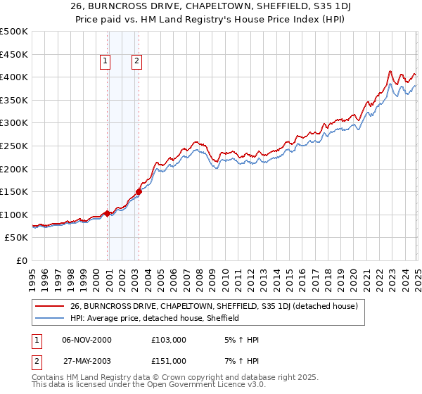 26, BURNCROSS DRIVE, CHAPELTOWN, SHEFFIELD, S35 1DJ: Price paid vs HM Land Registry's House Price Index