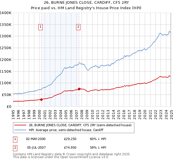 26, BURNE JONES CLOSE, CARDIFF, CF5 2RY: Price paid vs HM Land Registry's House Price Index