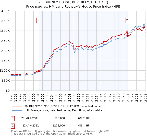 26, BURNEY CLOSE, BEVERLEY, HU17 7EQ: Price paid vs HM Land Registry's House Price Index