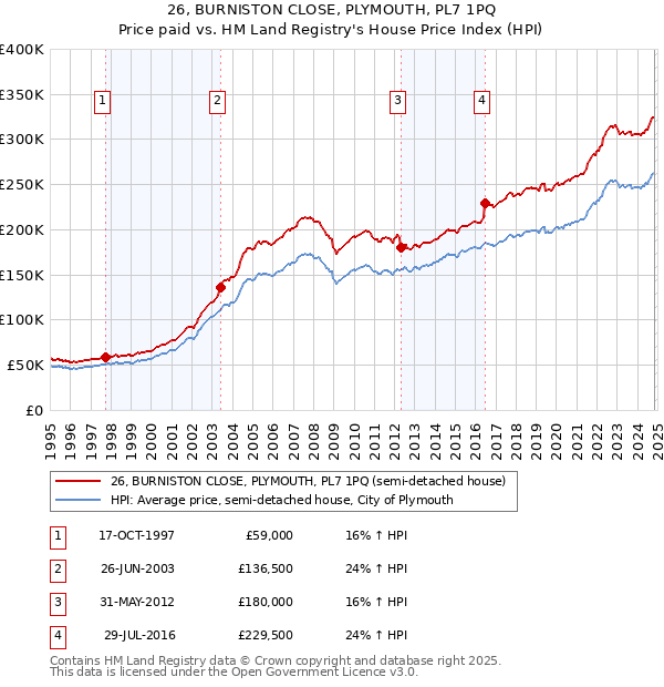 26, BURNISTON CLOSE, PLYMOUTH, PL7 1PQ: Price paid vs HM Land Registry's House Price Index