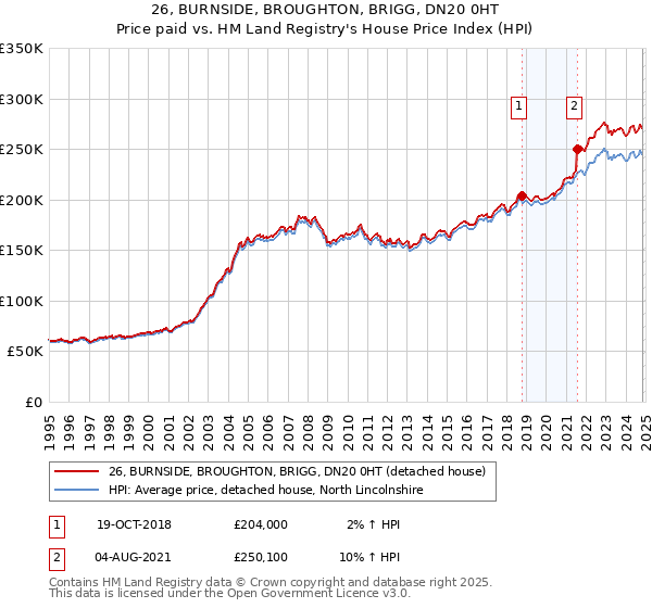 26, BURNSIDE, BROUGHTON, BRIGG, DN20 0HT: Price paid vs HM Land Registry's House Price Index