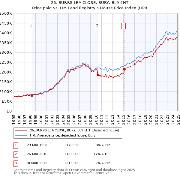 26, BURRS LEA CLOSE, BURY, BL9 5HT: Price paid vs HM Land Registry's House Price Index