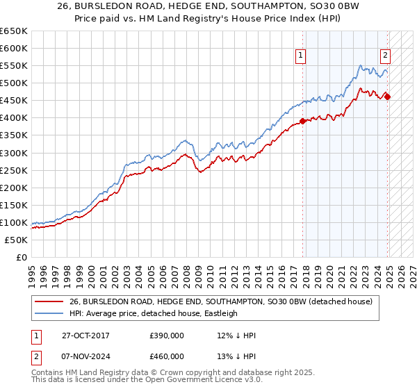 26, BURSLEDON ROAD, HEDGE END, SOUTHAMPTON, SO30 0BW: Price paid vs HM Land Registry's House Price Index