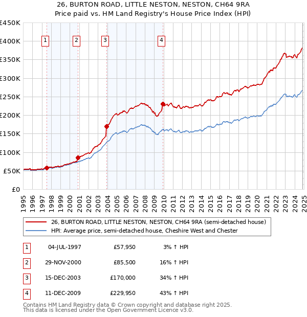 26, BURTON ROAD, LITTLE NESTON, NESTON, CH64 9RA: Price paid vs HM Land Registry's House Price Index