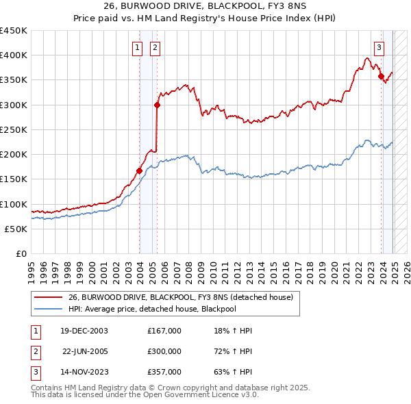 26, BURWOOD DRIVE, BLACKPOOL, FY3 8NS: Price paid vs HM Land Registry's House Price Index