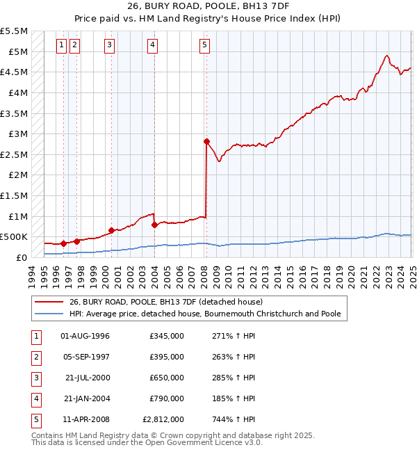 26, BURY ROAD, POOLE, BH13 7DF: Price paid vs HM Land Registry's House Price Index