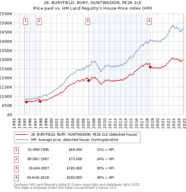 26, BURYFIELD, BURY, HUNTINGDON, PE26 2LE: Price paid vs HM Land Registry's House Price Index