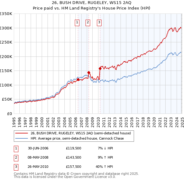 26, BUSH DRIVE, RUGELEY, WS15 2AQ: Price paid vs HM Land Registry's House Price Index