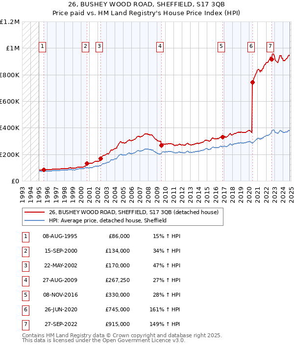 26, BUSHEY WOOD ROAD, SHEFFIELD, S17 3QB: Price paid vs HM Land Registry's House Price Index