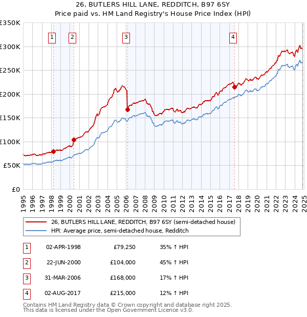 26, BUTLERS HILL LANE, REDDITCH, B97 6SY: Price paid vs HM Land Registry's House Price Index