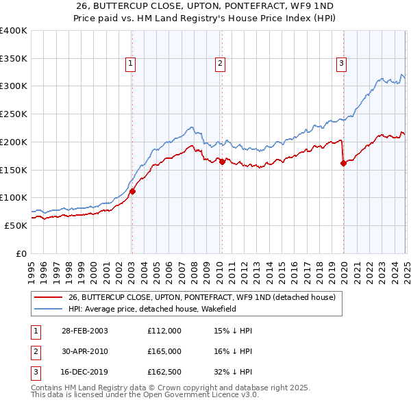 26, BUTTERCUP CLOSE, UPTON, PONTEFRACT, WF9 1ND: Price paid vs HM Land Registry's House Price Index