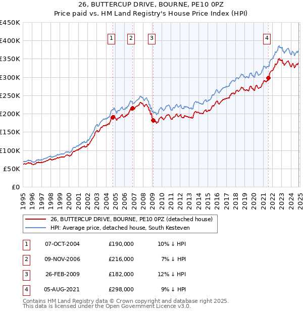 26, BUTTERCUP DRIVE, BOURNE, PE10 0PZ: Price paid vs HM Land Registry's House Price Index