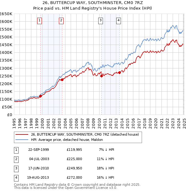 26, BUTTERCUP WAY, SOUTHMINSTER, CM0 7RZ: Price paid vs HM Land Registry's House Price Index