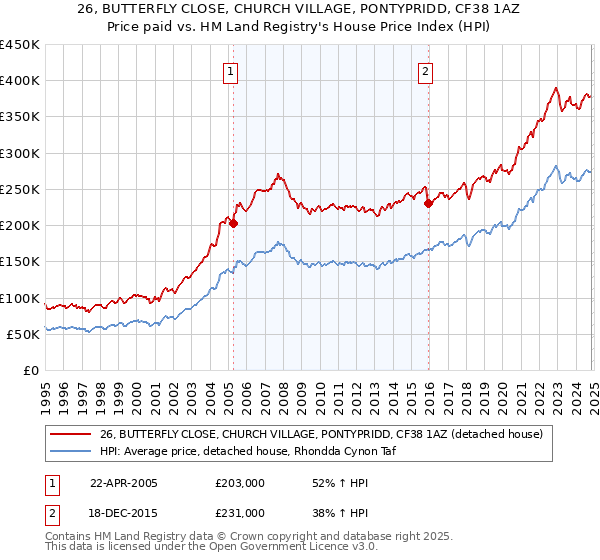 26, BUTTERFLY CLOSE, CHURCH VILLAGE, PONTYPRIDD, CF38 1AZ: Price paid vs HM Land Registry's House Price Index