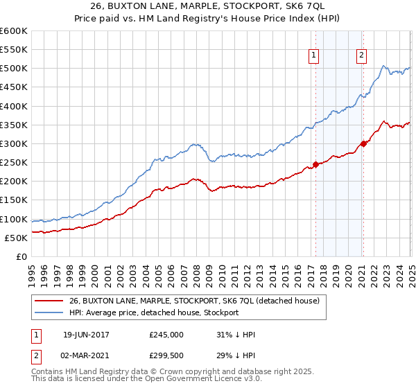 26, BUXTON LANE, MARPLE, STOCKPORT, SK6 7QL: Price paid vs HM Land Registry's House Price Index