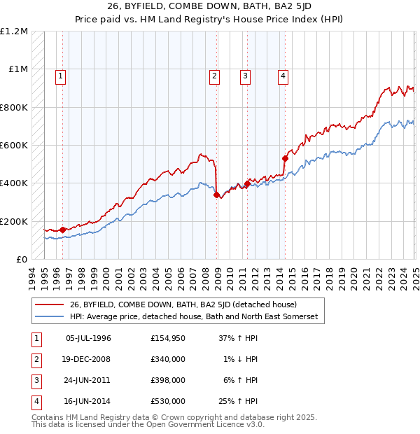 26, BYFIELD, COMBE DOWN, BATH, BA2 5JD: Price paid vs HM Land Registry's House Price Index