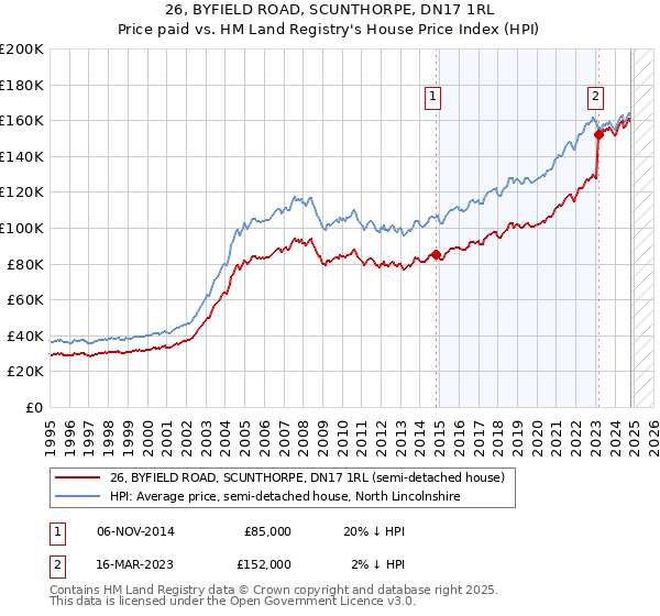 26, BYFIELD ROAD, SCUNTHORPE, DN17 1RL: Price paid vs HM Land Registry's House Price Index