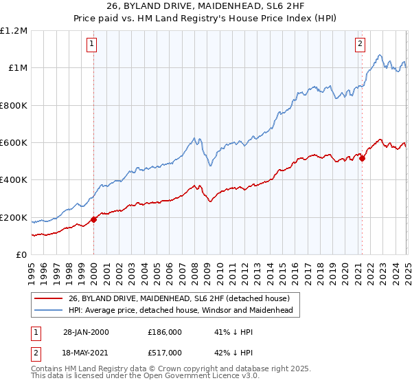 26, BYLAND DRIVE, MAIDENHEAD, SL6 2HF: Price paid vs HM Land Registry's House Price Index