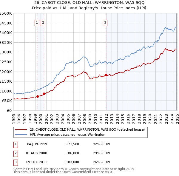 26, CABOT CLOSE, OLD HALL, WARRINGTON, WA5 9QQ: Price paid vs HM Land Registry's House Price Index