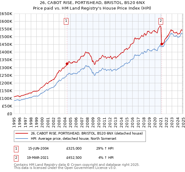 26, CABOT RISE, PORTISHEAD, BRISTOL, BS20 6NX: Price paid vs HM Land Registry's House Price Index