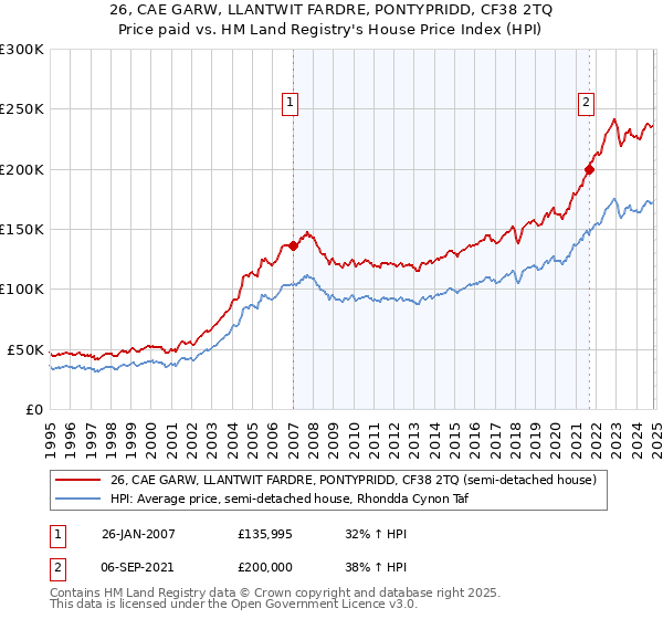 26, CAE GARW, LLANTWIT FARDRE, PONTYPRIDD, CF38 2TQ: Price paid vs HM Land Registry's House Price Index