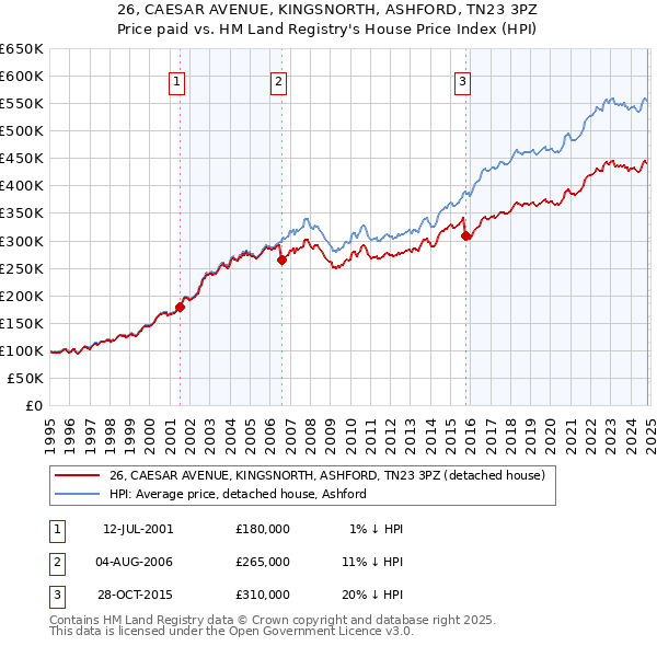 26, CAESAR AVENUE, KINGSNORTH, ASHFORD, TN23 3PZ: Price paid vs HM Land Registry's House Price Index