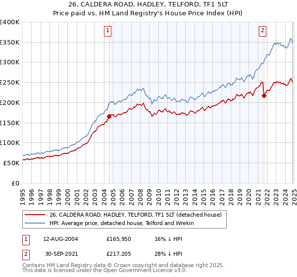 26, CALDERA ROAD, HADLEY, TELFORD, TF1 5LT: Price paid vs HM Land Registry's House Price Index