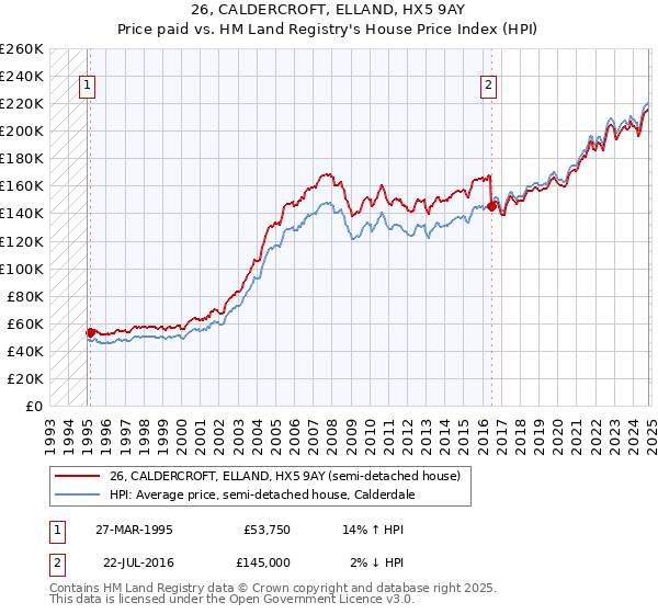 26, CALDERCROFT, ELLAND, HX5 9AY: Price paid vs HM Land Registry's House Price Index