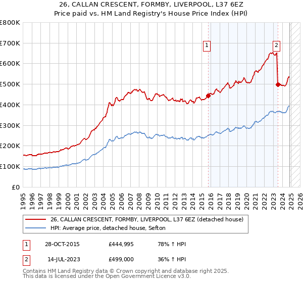 26, CALLAN CRESCENT, FORMBY, LIVERPOOL, L37 6EZ: Price paid vs HM Land Registry's House Price Index