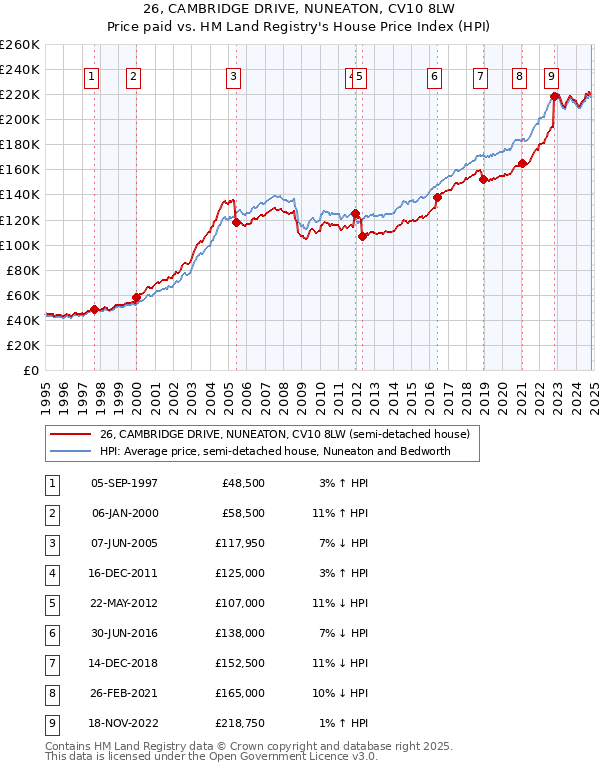 26, CAMBRIDGE DRIVE, NUNEATON, CV10 8LW: Price paid vs HM Land Registry's House Price Index