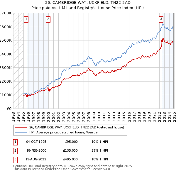 26, CAMBRIDGE WAY, UCKFIELD, TN22 2AD: Price paid vs HM Land Registry's House Price Index