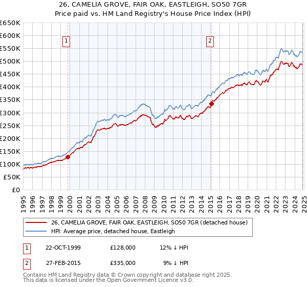 26, CAMELIA GROVE, FAIR OAK, EASTLEIGH, SO50 7GR: Price paid vs HM Land Registry's House Price Index