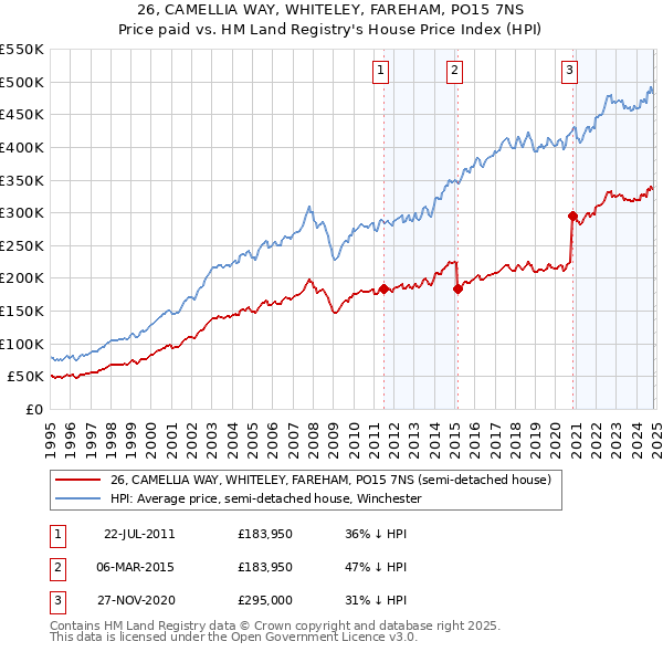 26, CAMELLIA WAY, WHITELEY, FAREHAM, PO15 7NS: Price paid vs HM Land Registry's House Price Index