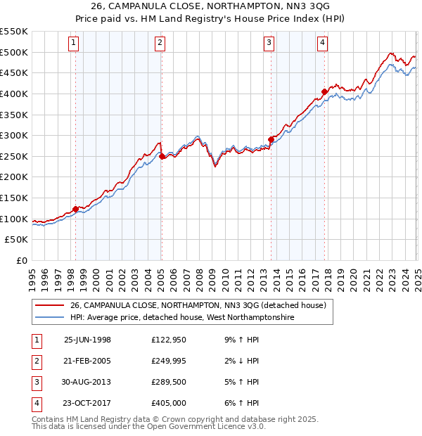 26, CAMPANULA CLOSE, NORTHAMPTON, NN3 3QG: Price paid vs HM Land Registry's House Price Index