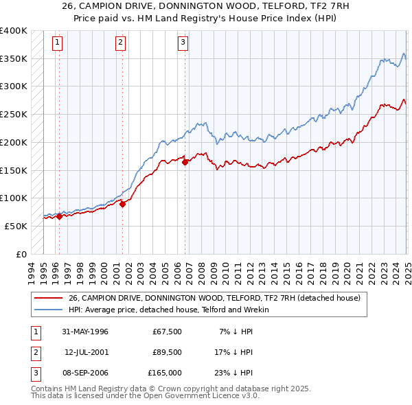 26, CAMPION DRIVE, DONNINGTON WOOD, TELFORD, TF2 7RH: Price paid vs HM Land Registry's House Price Index