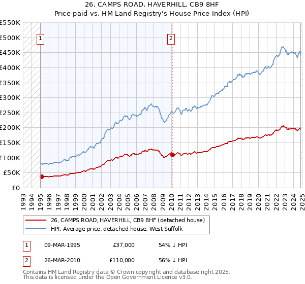 26, CAMPS ROAD, HAVERHILL, CB9 8HF: Price paid vs HM Land Registry's House Price Index