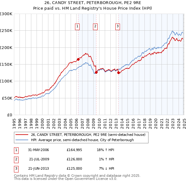 26, CANDY STREET, PETERBOROUGH, PE2 9RE: Price paid vs HM Land Registry's House Price Index