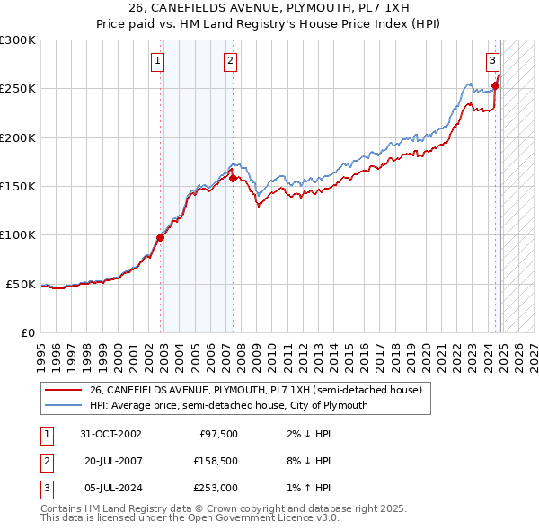 26, CANEFIELDS AVENUE, PLYMOUTH, PL7 1XH: Price paid vs HM Land Registry's House Price Index