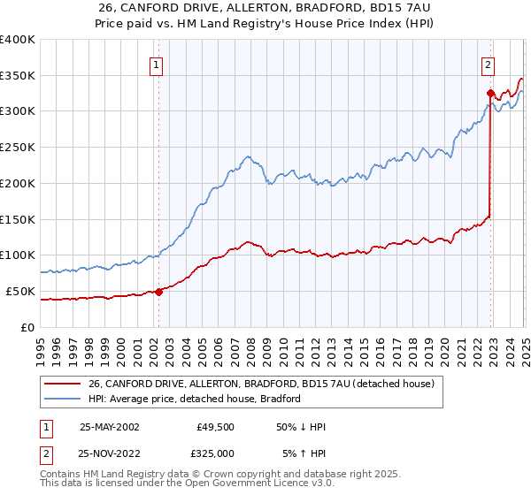 26, CANFORD DRIVE, ALLERTON, BRADFORD, BD15 7AU: Price paid vs HM Land Registry's House Price Index