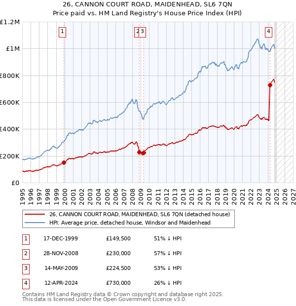 26, CANNON COURT ROAD, MAIDENHEAD, SL6 7QN: Price paid vs HM Land Registry's House Price Index