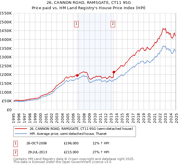 26, CANNON ROAD, RAMSGATE, CT11 9SG: Price paid vs HM Land Registry's House Price Index