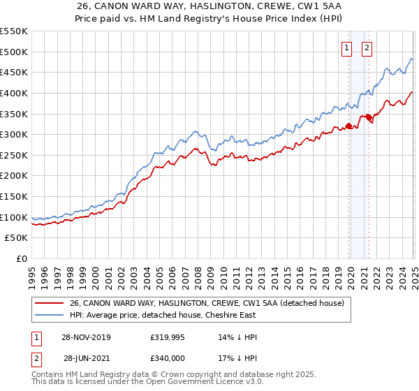 26, CANON WARD WAY, HASLINGTON, CREWE, CW1 5AA: Price paid vs HM Land Registry's House Price Index