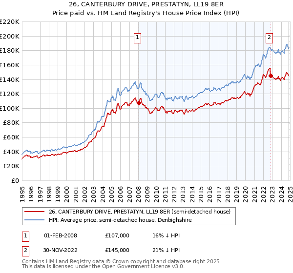 26, CANTERBURY DRIVE, PRESTATYN, LL19 8ER: Price paid vs HM Land Registry's House Price Index