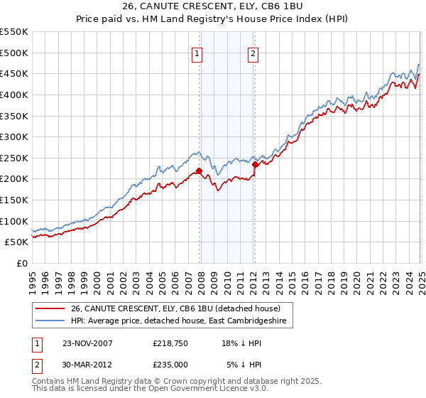 26, CANUTE CRESCENT, ELY, CB6 1BU: Price paid vs HM Land Registry's House Price Index