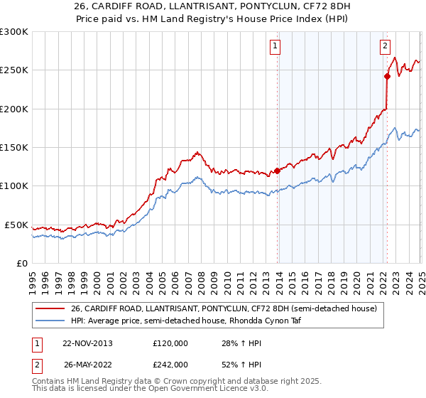 26, CARDIFF ROAD, LLANTRISANT, PONTYCLUN, CF72 8DH: Price paid vs HM Land Registry's House Price Index