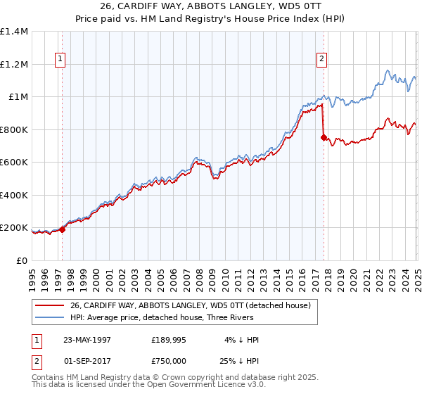 26, CARDIFF WAY, ABBOTS LANGLEY, WD5 0TT: Price paid vs HM Land Registry's House Price Index