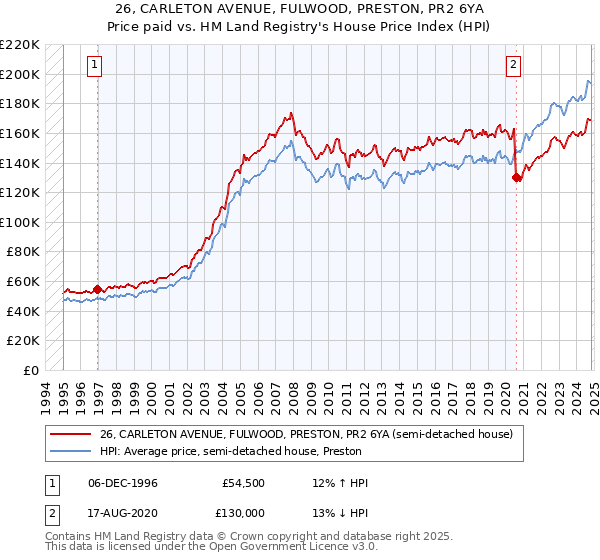 26, CARLETON AVENUE, FULWOOD, PRESTON, PR2 6YA: Price paid vs HM Land Registry's House Price Index