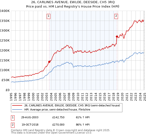 26, CARLINES AVENUE, EWLOE, DEESIDE, CH5 3RQ: Price paid vs HM Land Registry's House Price Index