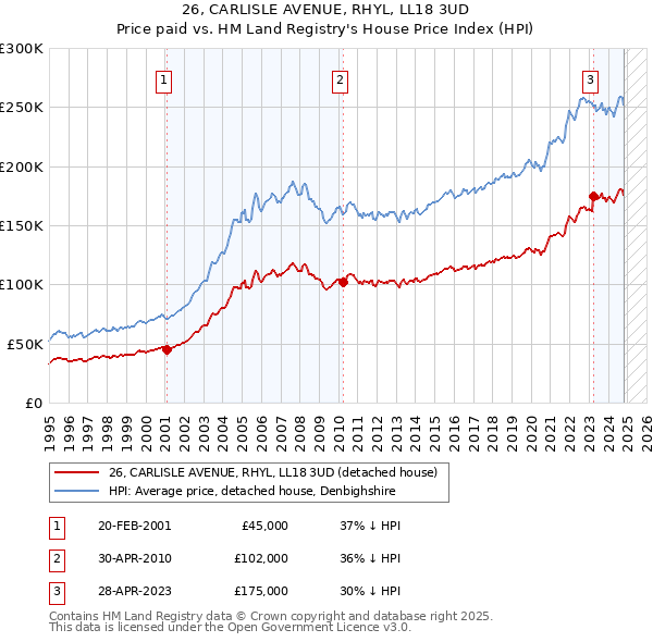 26, CARLISLE AVENUE, RHYL, LL18 3UD: Price paid vs HM Land Registry's House Price Index