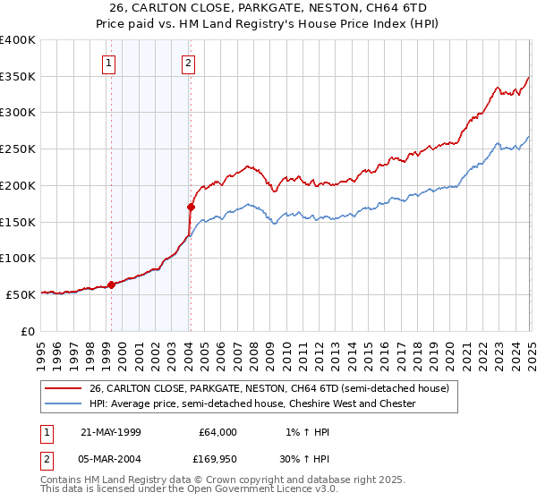 26, CARLTON CLOSE, PARKGATE, NESTON, CH64 6TD: Price paid vs HM Land Registry's House Price Index